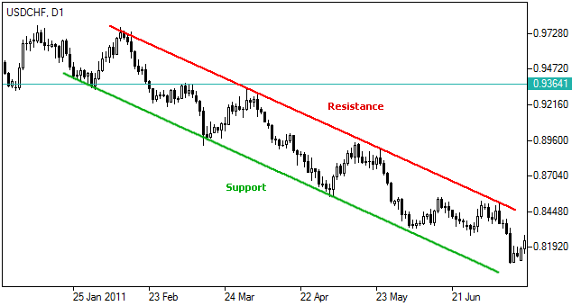 Formation of Trading Channel