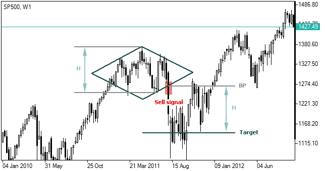 Diamond Chart Pattern Formation