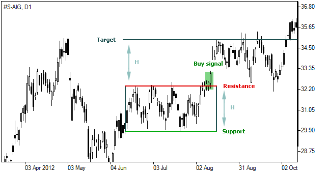 Rectangle Pattern (Bullish) Rectangle Pattern (Bullish)