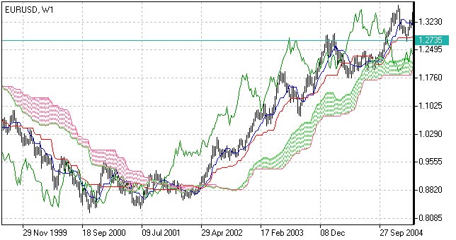 Ichimoku Indicator Ichimoku Indicator