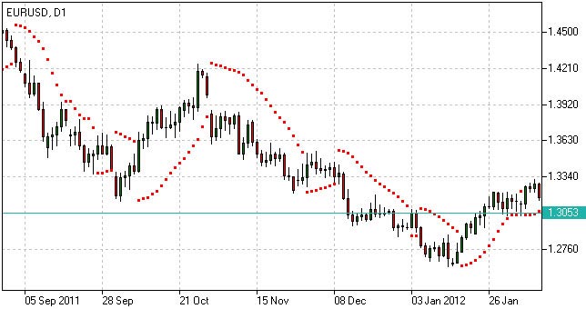 Parabolic SAR Parabolic SAR