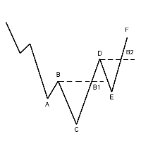 Dow theory forex pdf