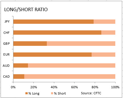 market sentiment ratio long short positions