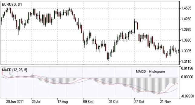 Moving Average Convergence Divergence Moving Average Convergence Divergence