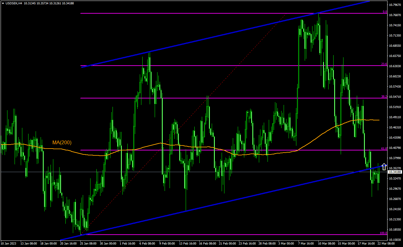 Trading Idea - USD/SEK, 22-03-2023 | IFCM India